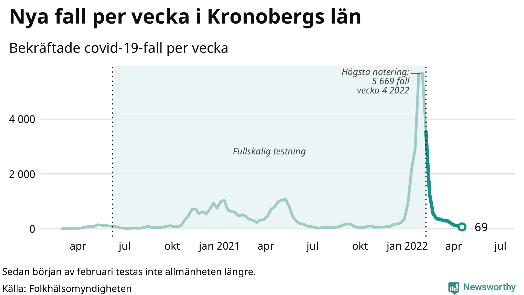 Antal nya bekräftade fall i regionen